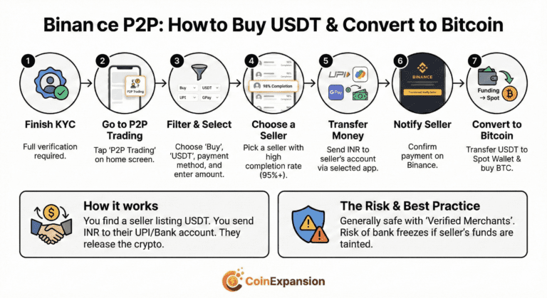 Best crypto Exchange app In india to Buy crypto with INR (2026 Guide)